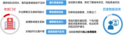 百度操纵人工智能手艺为宝山区供给智能呼