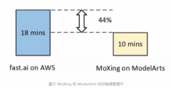 <b>焦点组件MoXingSDK支撑丰硕的库、优化算法和各类</b>